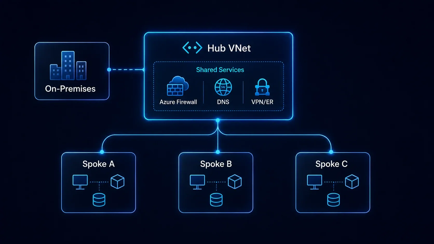 Topología de red Hub and Spoke con conectividad central y múltiples workloads.