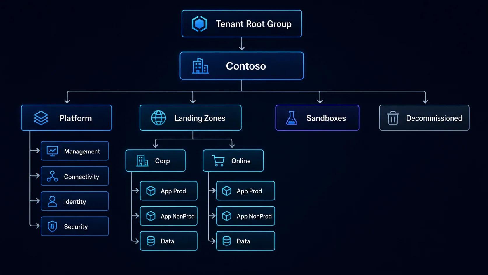 Arquitectura de referencia de una Azure Landing Zone separando plataforma y aplicaciones.