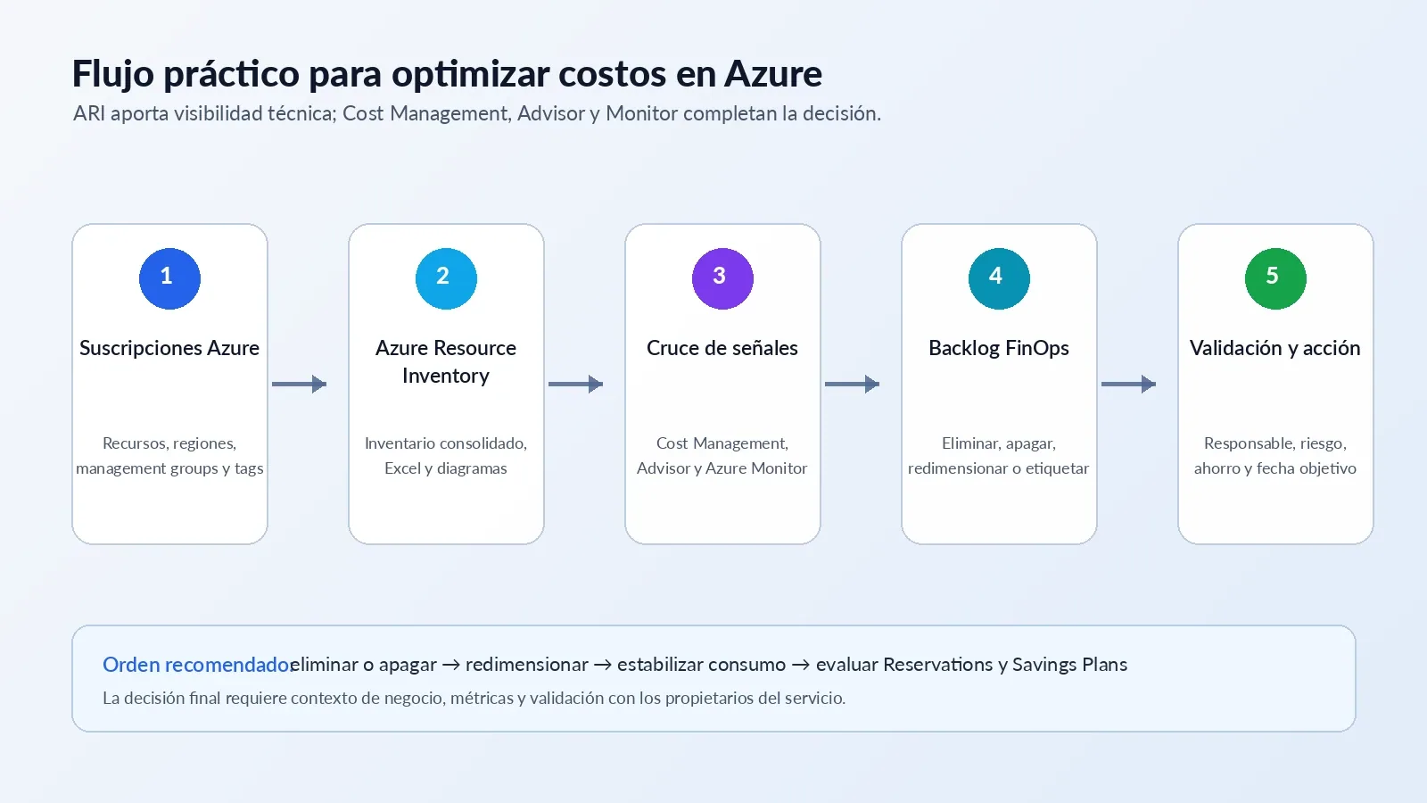 Flujo práctico para convertir el inventario de Azure en un backlog de optimización de costos.