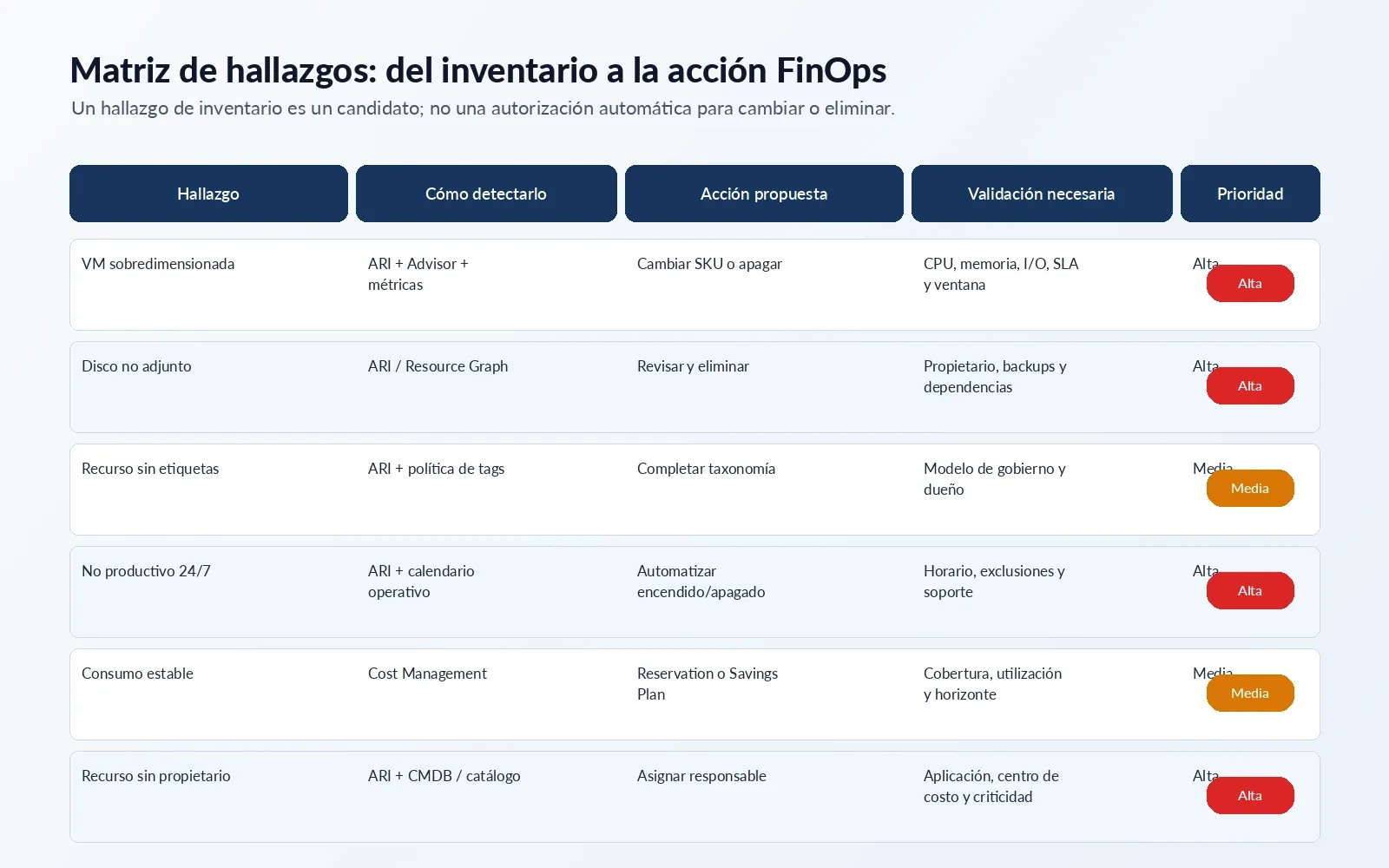 Matriz de hallazgos del inventario, acciones propuestas, validaciones y prioridad FinOps.