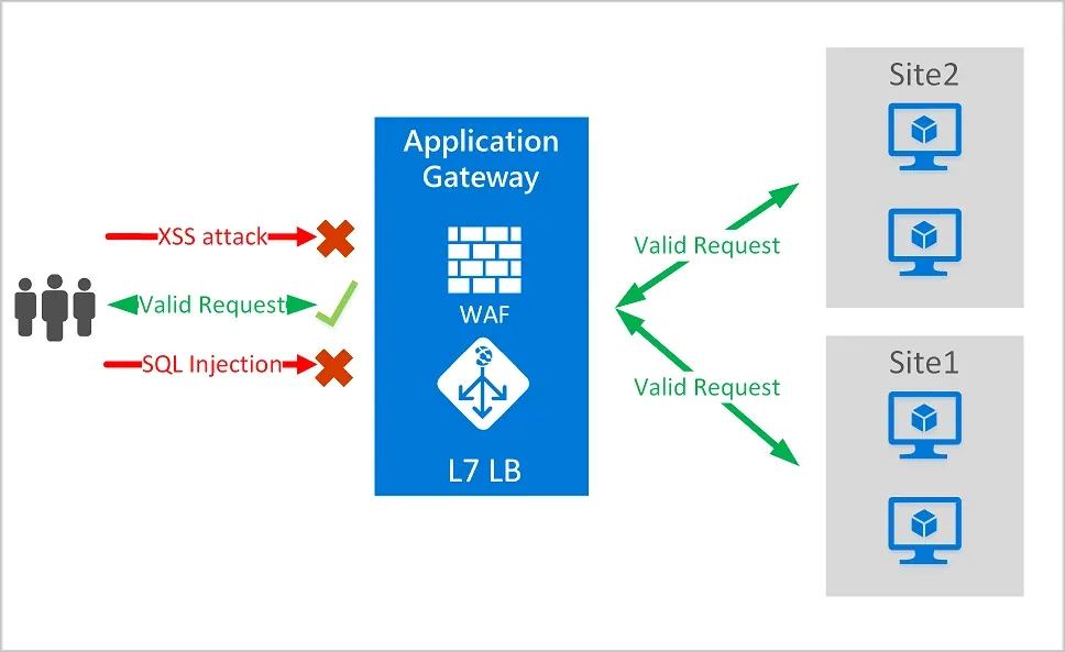 Funcionamiento de WAF sobre Azure Application Gateway según Microsoft.