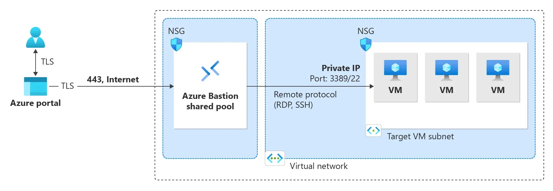 Arquitectura oficial de Azure Bastion.