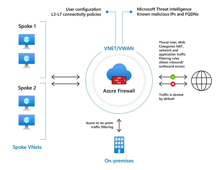 Arquitectura oficial de Azure Firewall Standard.