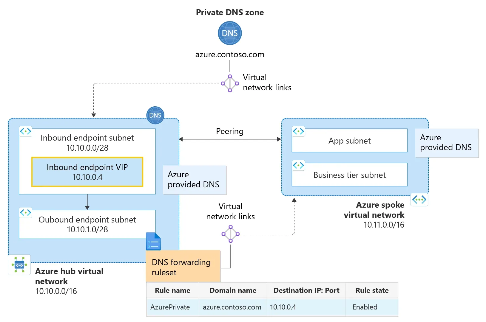 Arquitectura oficial de Azure DNS Private Resolver en Hub and Spoke.