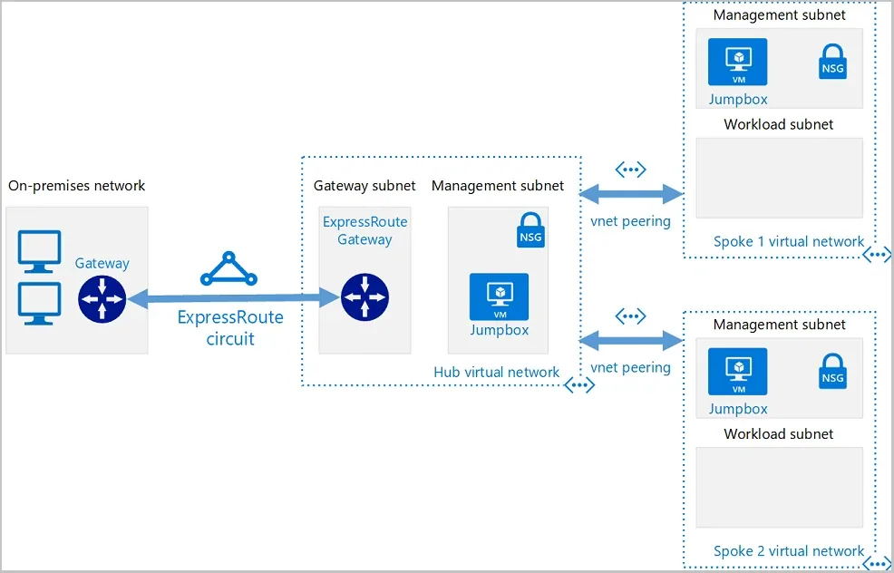 Arquitectura Hub and Spoke oficial de Microsoft utilizada en su serie de Terraform.
