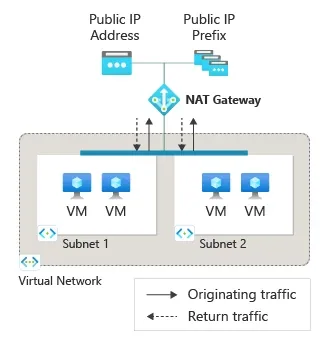Arquitectura oficial de Microsoft de Azure NAT Gateway proporcionando conectividad saliente a Internet para máquinas virtuales privadas
