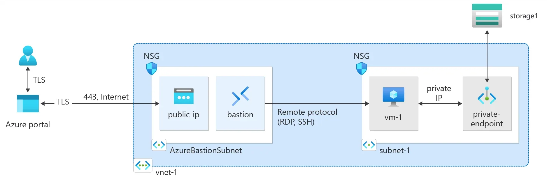 Arquitectura oficial de Microsoft para acceso a Azure Storage mediante Private Endpoint.
