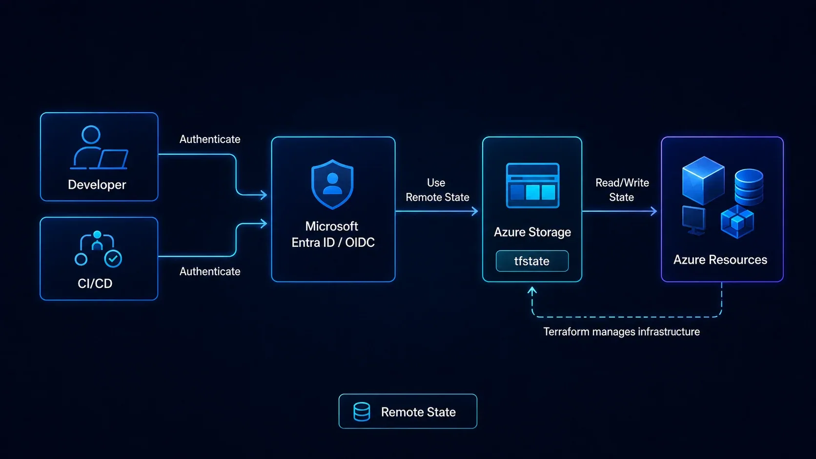 Arquitectura de Terraform Remote State con Azure Storage, Microsoft Entra ID y pipelines.