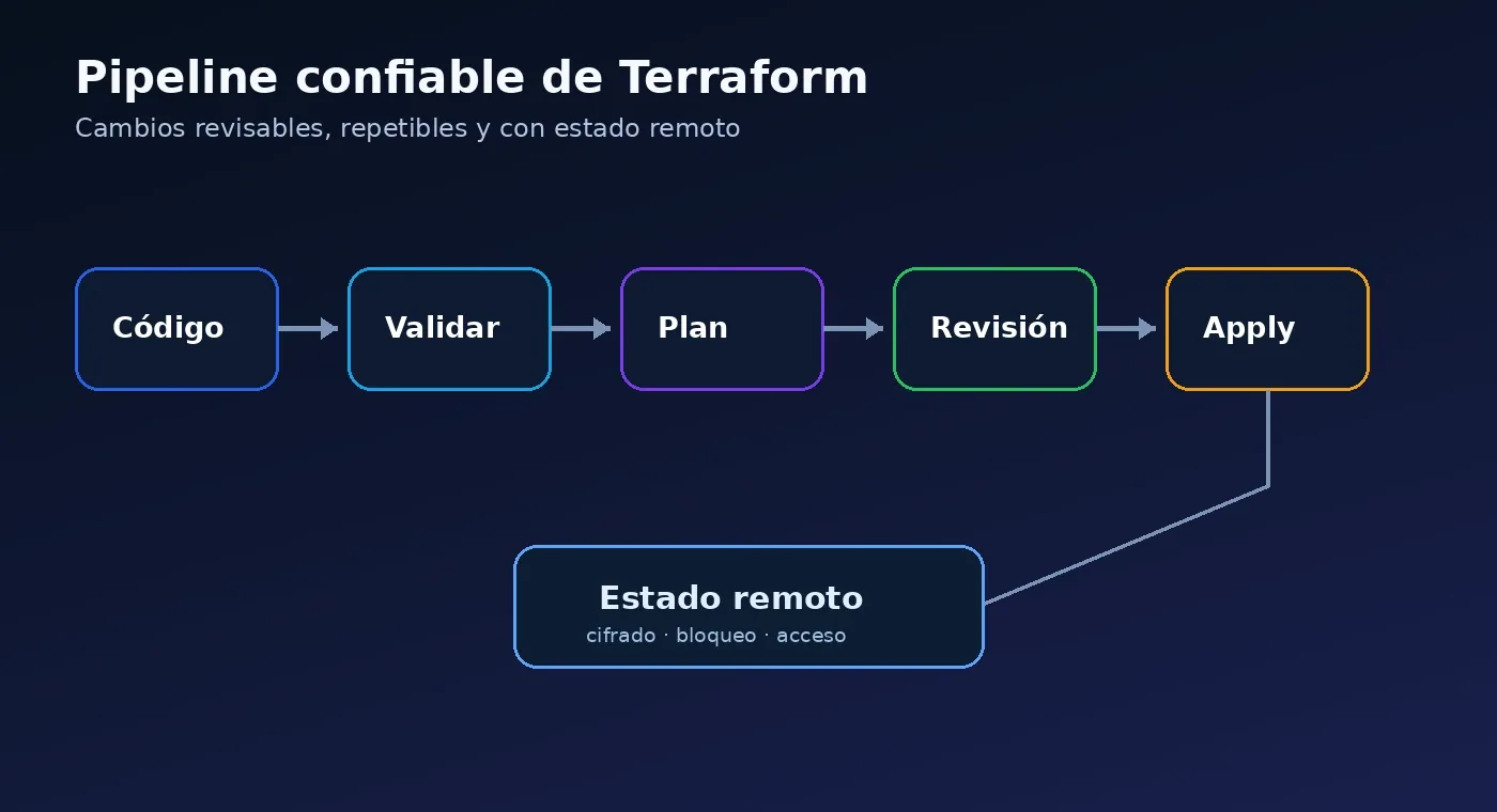 Flujo recomendado de Terraform con validación, plan, revisión, aplicación y estado remoto.